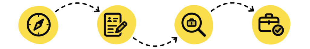 Trail of four icons showing the stages of the employment journey